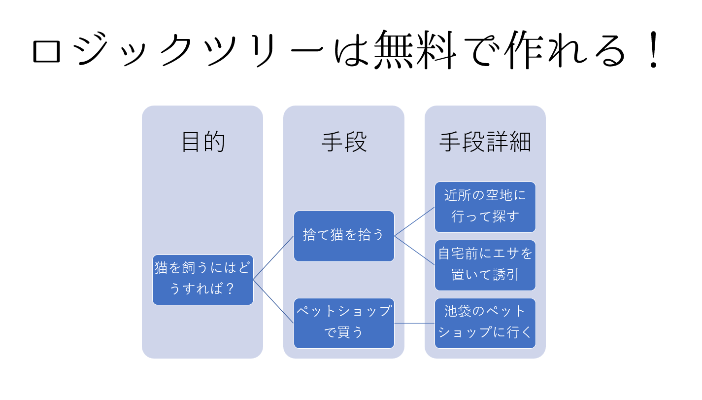 無料でロジックツリーを作れるツール3選 テンプレート呼び出し1分で作成 Kodocode